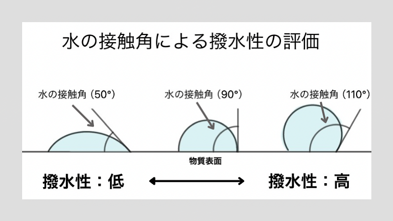 撥水性の評価の説明