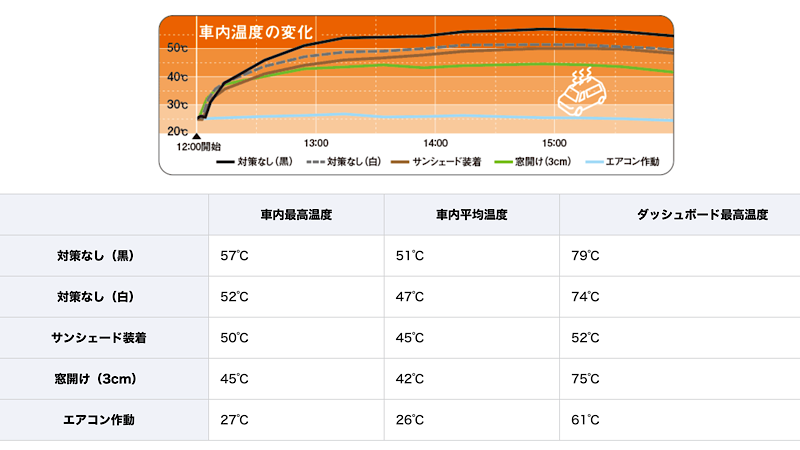 車内の温度上昇を調べた