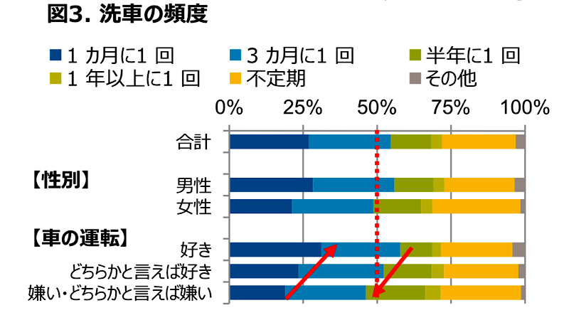 日本の洗車頻度を調査