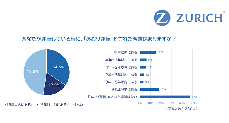 あおり運転をされたことがあるドライバーの割合
