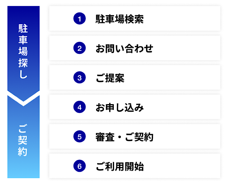 月極駐車場PMCの契約方法の流れ