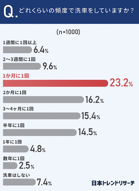 車の洗車頻度の一般的な平均